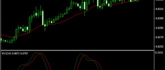 RVI indicator