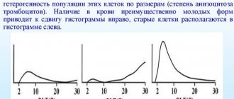 PDW in blood test. What is it, norm and deviation, increased/decreased. Table 