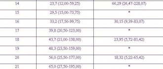 Hormone levels during pregnancy