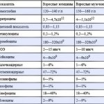 показатели общего анализа крови