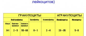 shift in leukocyte formula